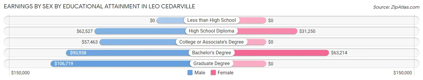 Earnings by Sex by Educational Attainment in Leo Cedarville