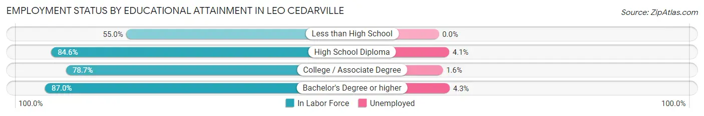 Employment Status by Educational Attainment in Leo Cedarville
