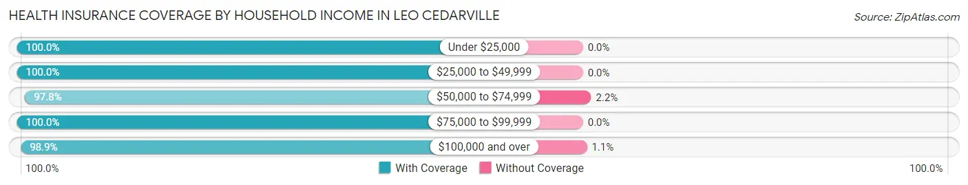 Health Insurance Coverage by Household Income in Leo Cedarville