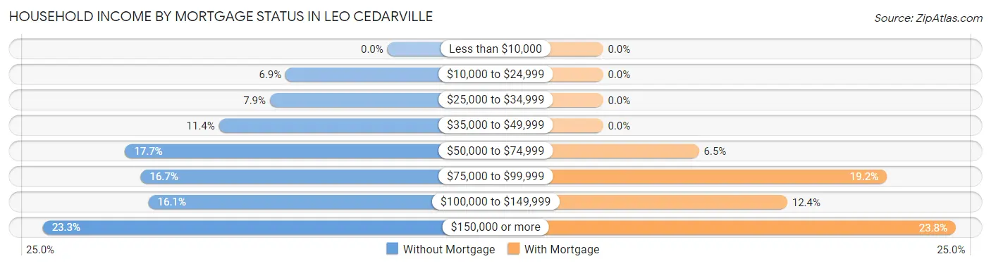 Household Income by Mortgage Status in Leo Cedarville