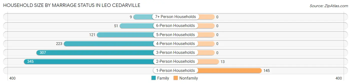 Household Size by Marriage Status in Leo Cedarville