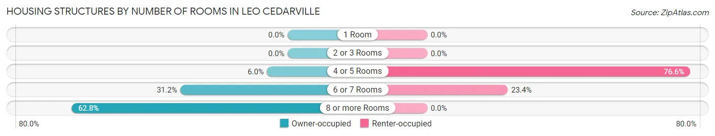 Housing Structures by Number of Rooms in Leo Cedarville