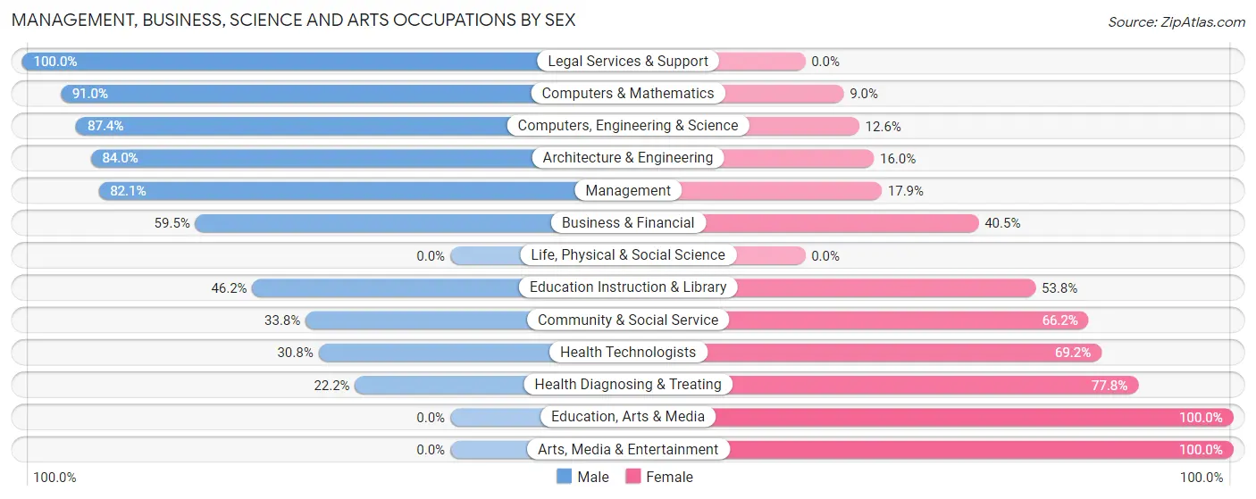 Management, Business, Science and Arts Occupations by Sex in Leo Cedarville