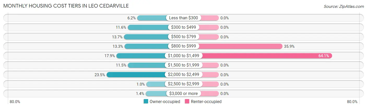 Monthly Housing Cost Tiers in Leo Cedarville