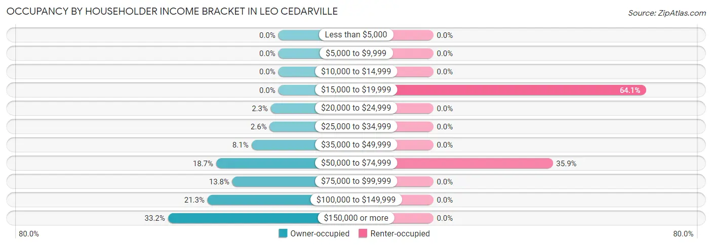 Occupancy by Householder Income Bracket in Leo Cedarville