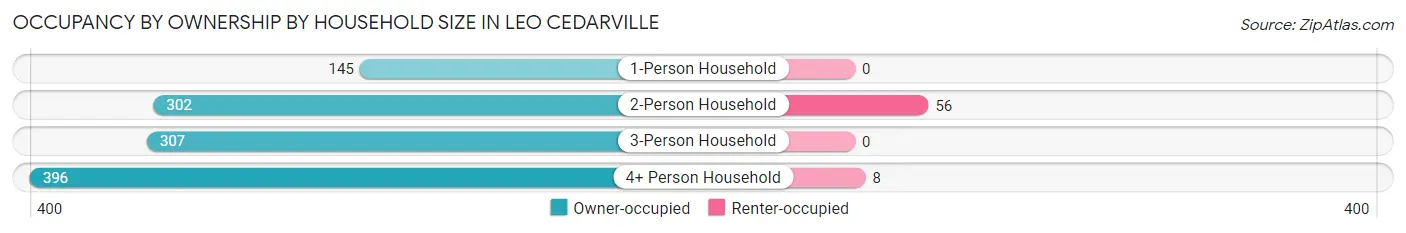 Occupancy by Ownership by Household Size in Leo Cedarville
