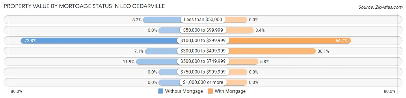 Property Value by Mortgage Status in Leo Cedarville