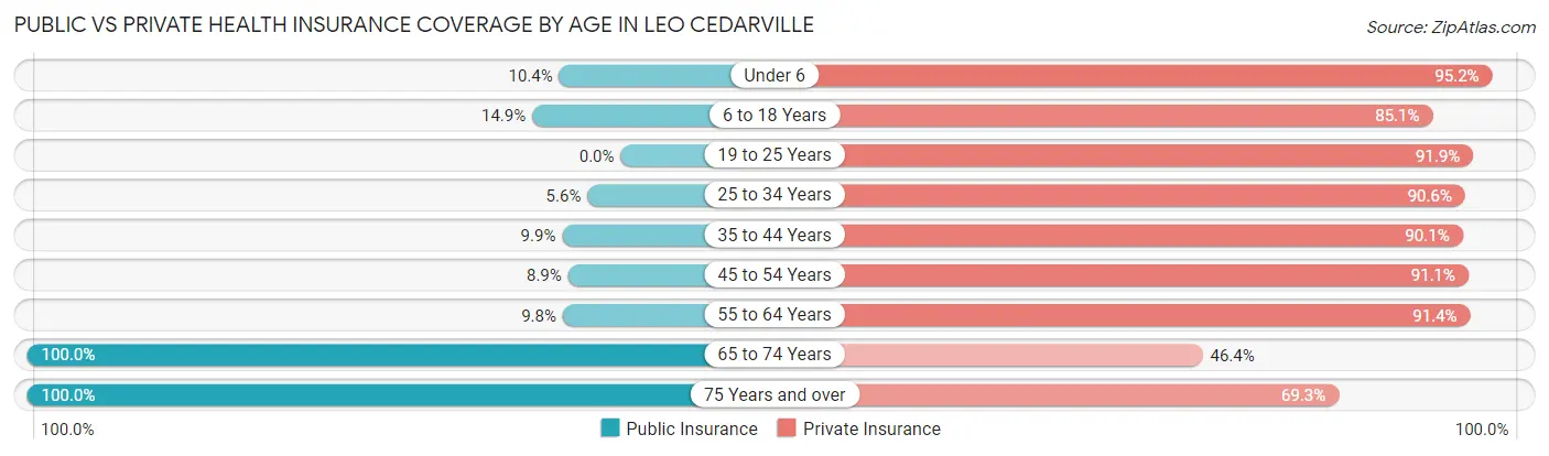 Public vs Private Health Insurance Coverage by Age in Leo Cedarville