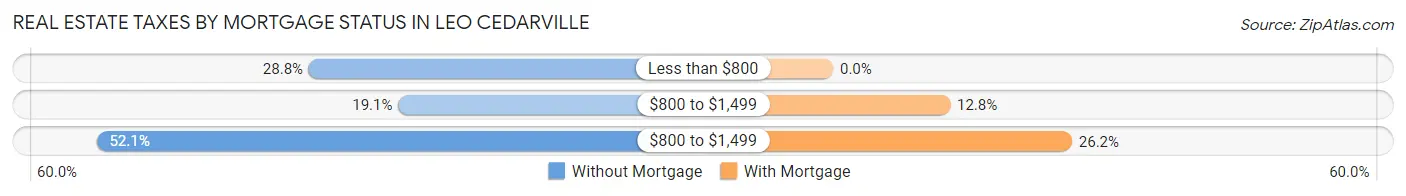 Real Estate Taxes by Mortgage Status in Leo Cedarville