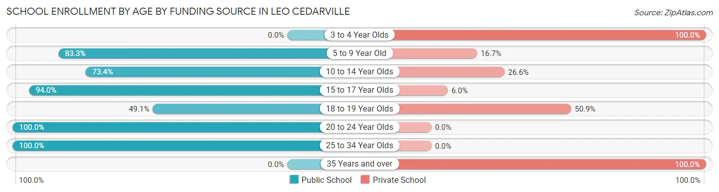 School Enrollment by Age by Funding Source in Leo Cedarville