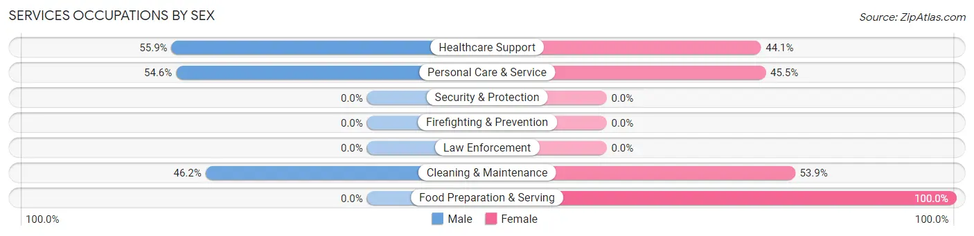 Services Occupations by Sex in Leo Cedarville
