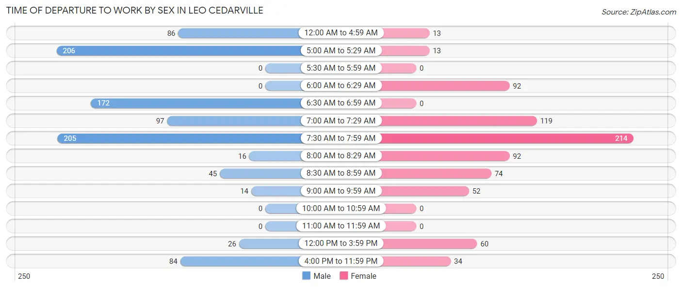 Time of Departure to Work by Sex in Leo Cedarville