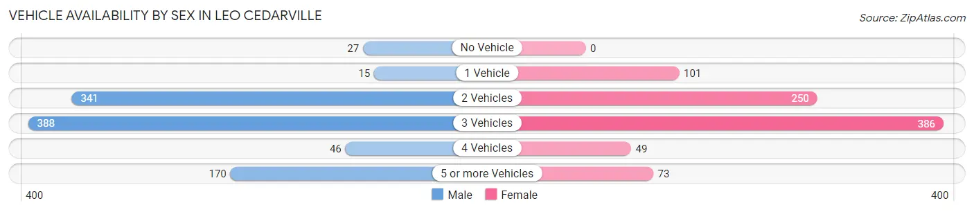 Vehicle Availability by Sex in Leo Cedarville