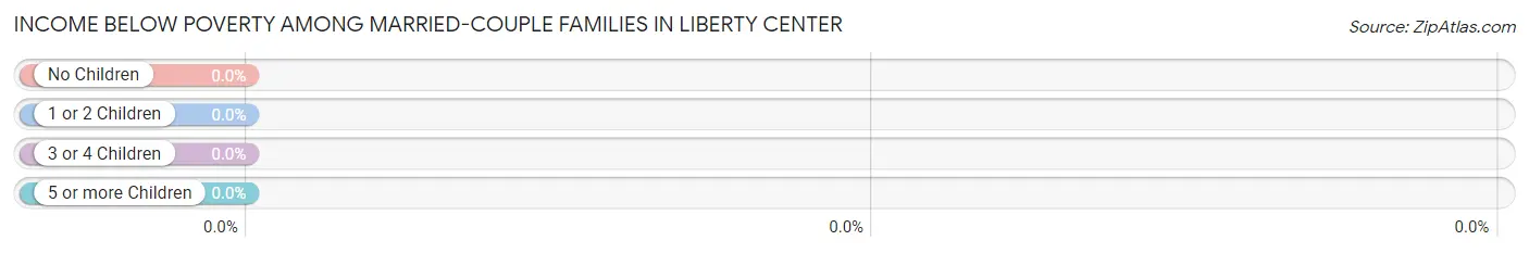 Income Below Poverty Among Married-Couple Families in Liberty Center