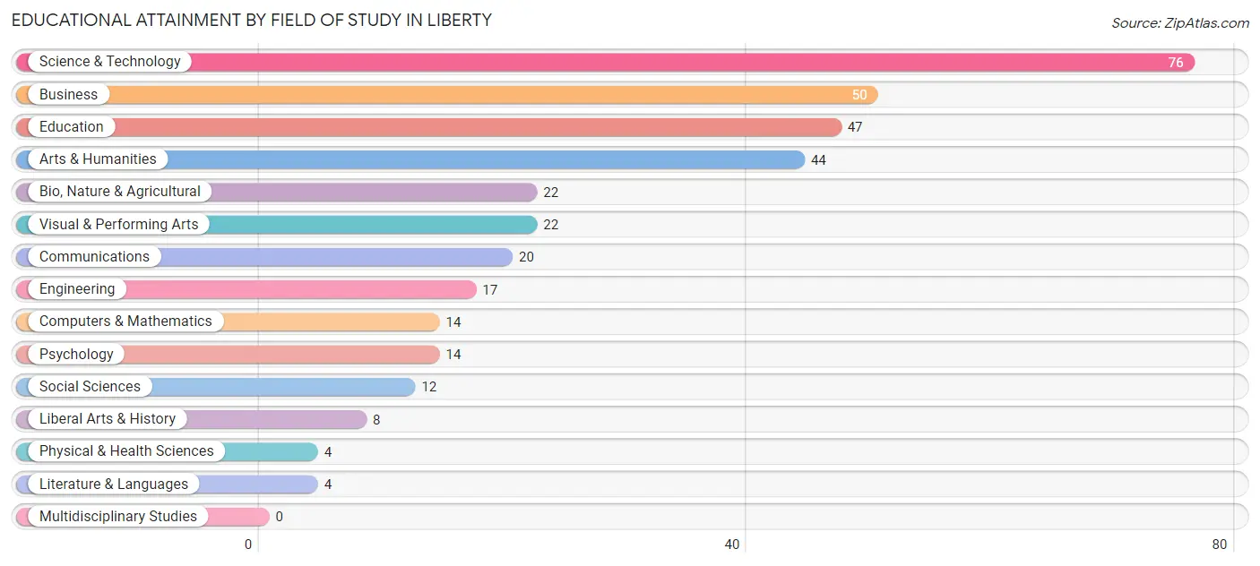 Educational Attainment by Field of Study in Liberty