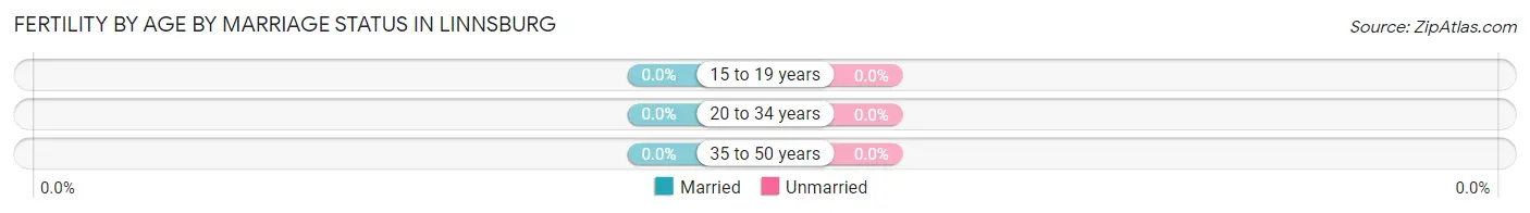 Female Fertility by Age by Marriage Status in Linnsburg