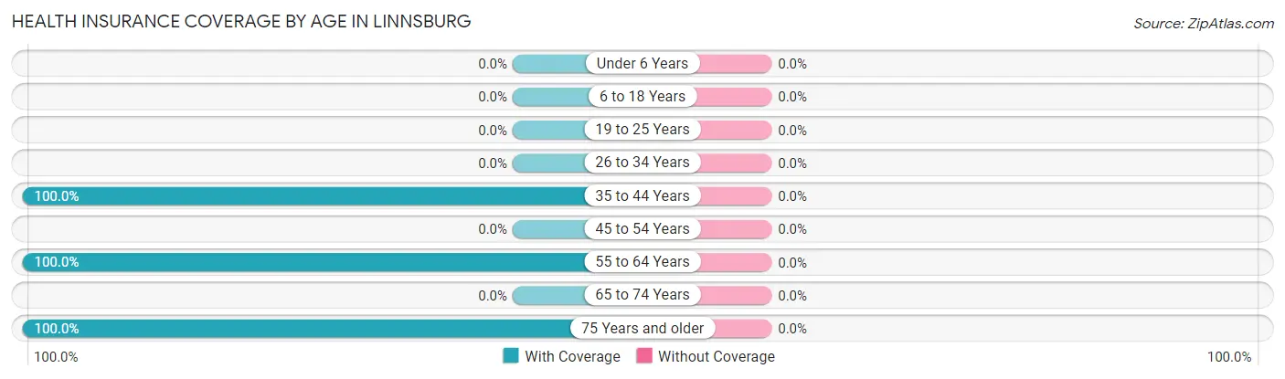 Health Insurance Coverage by Age in Linnsburg