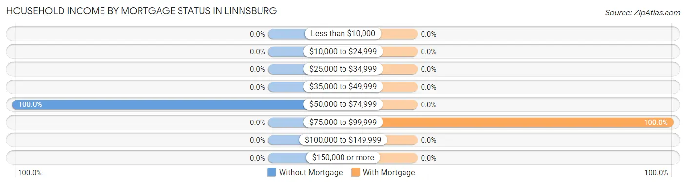 Household Income by Mortgage Status in Linnsburg