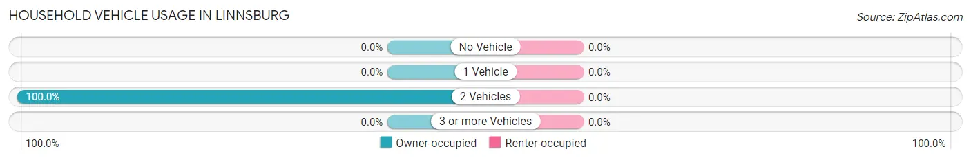 Household Vehicle Usage in Linnsburg