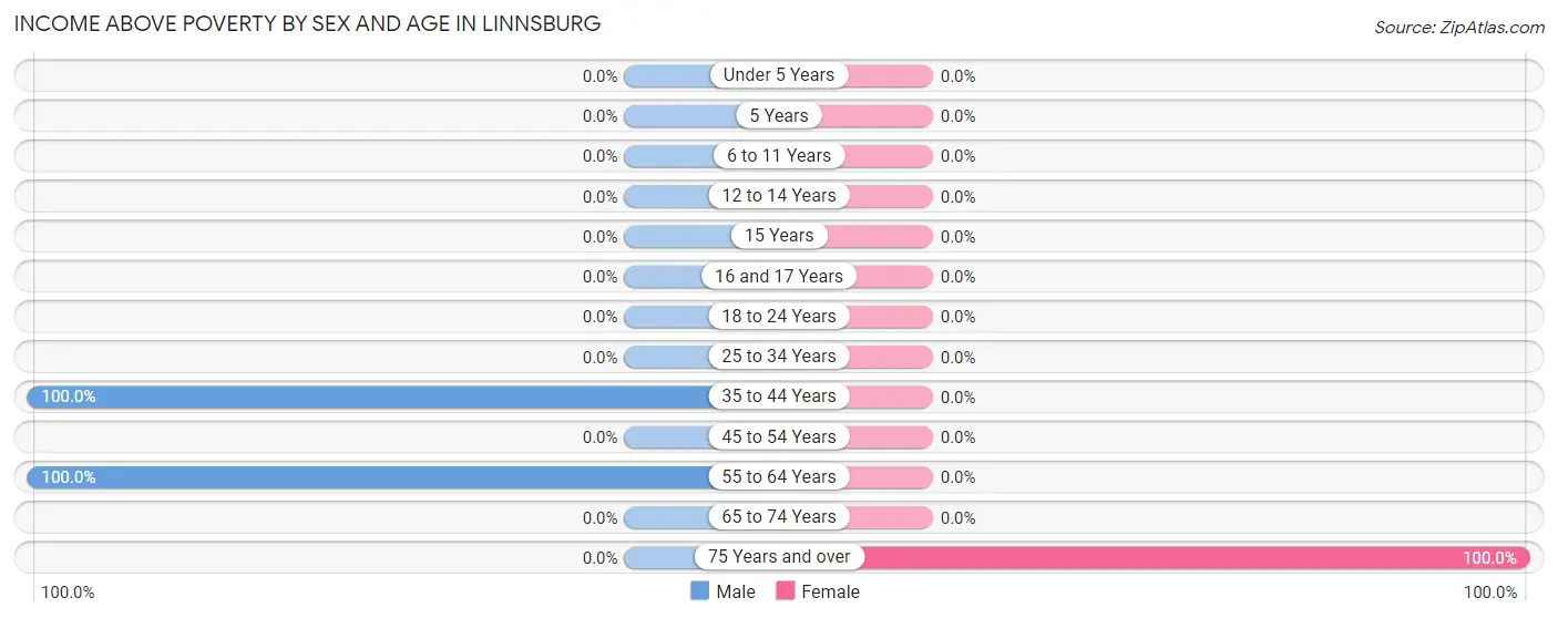 Income Above Poverty by Sex and Age in Linnsburg