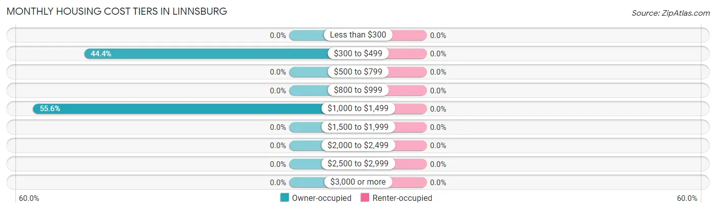 Monthly Housing Cost Tiers in Linnsburg