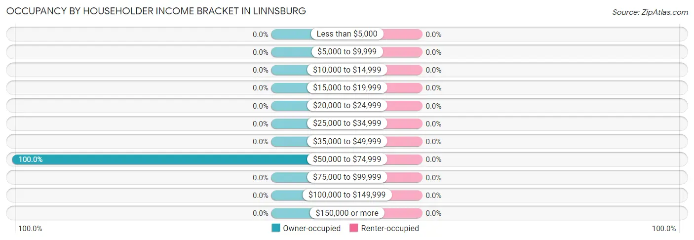 Occupancy by Householder Income Bracket in Linnsburg