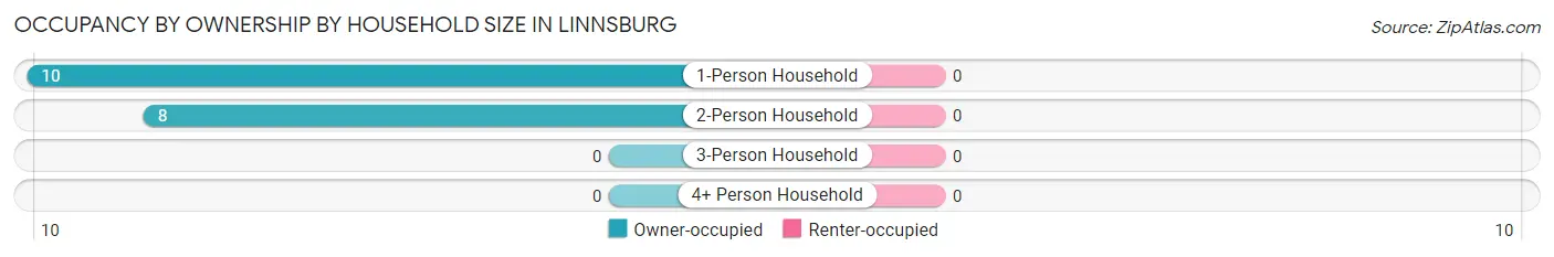 Occupancy by Ownership by Household Size in Linnsburg