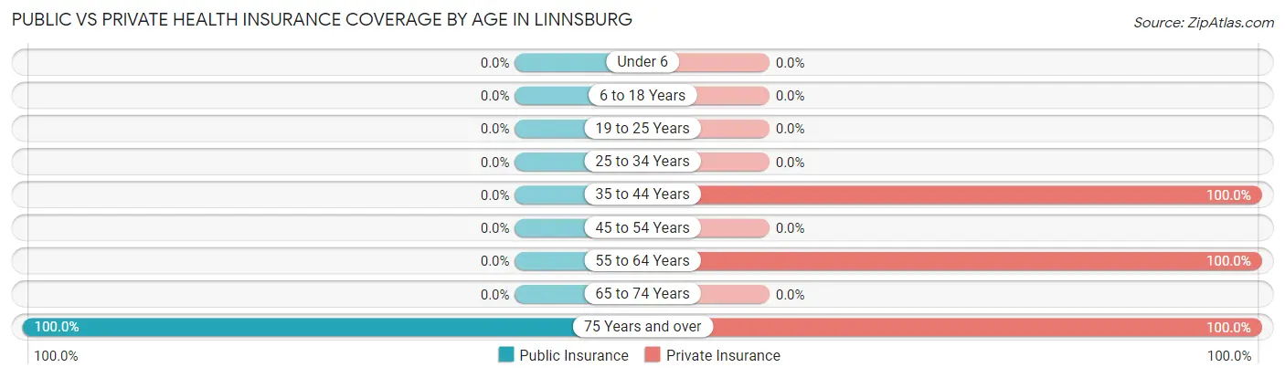 Public vs Private Health Insurance Coverage by Age in Linnsburg