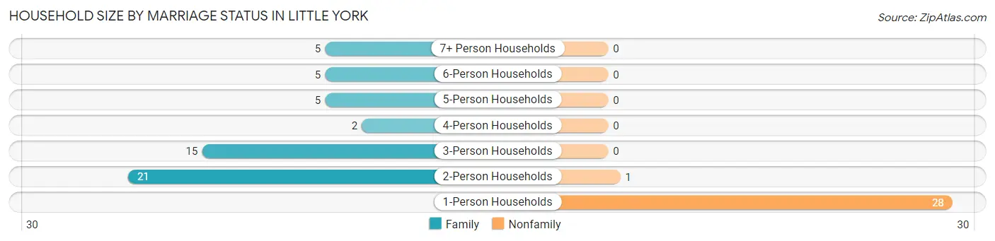 Household Size by Marriage Status in Little York
