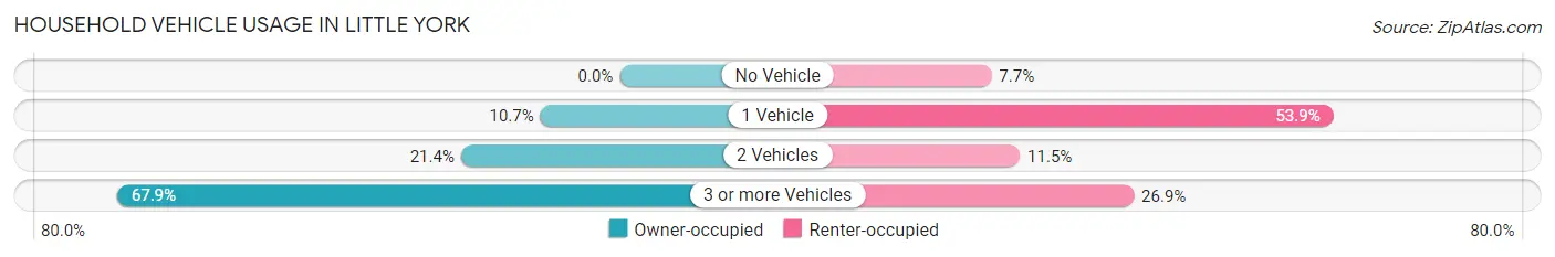 Household Vehicle Usage in Little York