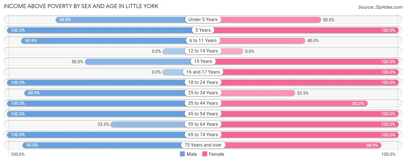 Income Above Poverty by Sex and Age in Little York