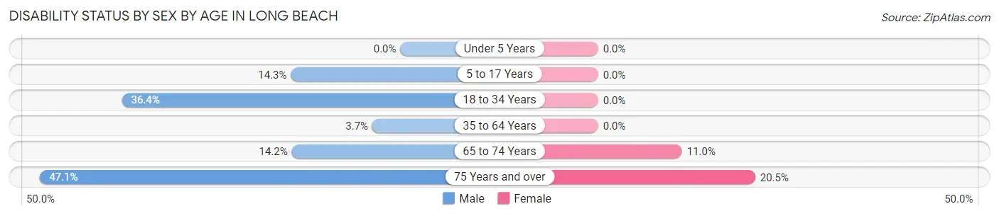 Disability Status by Sex by Age in Long Beach