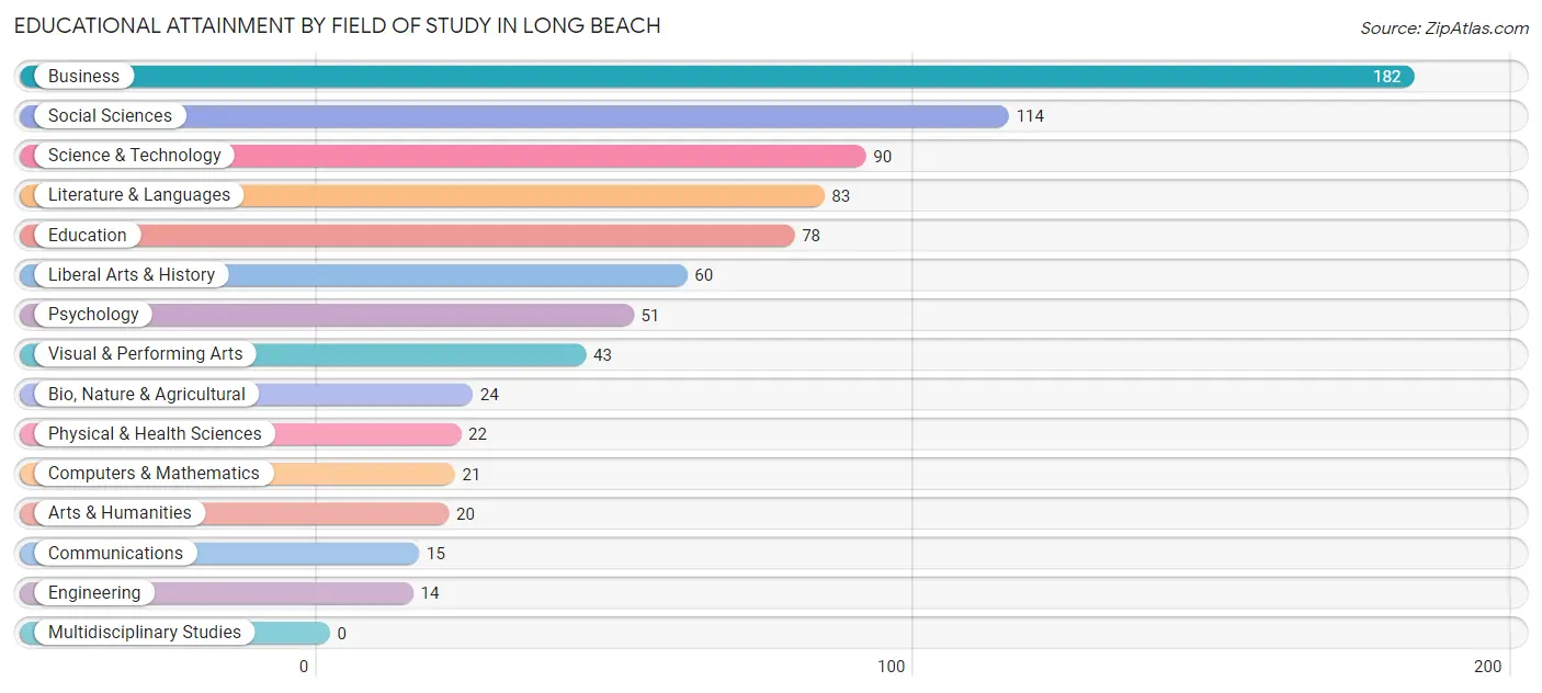 Educational Attainment by Field of Study in Long Beach