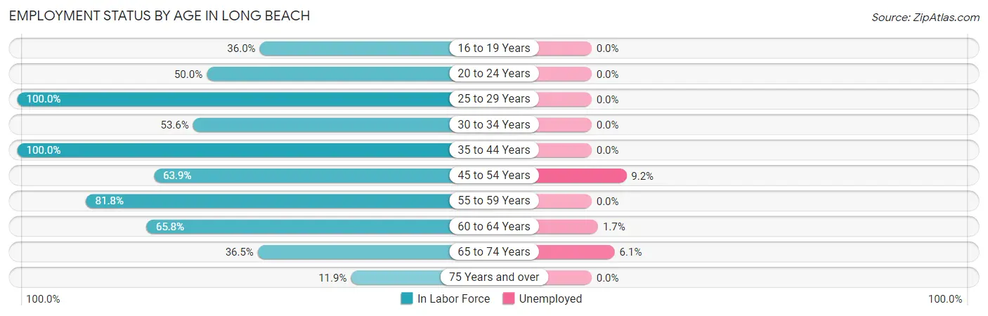 Employment Status by Age in Long Beach
