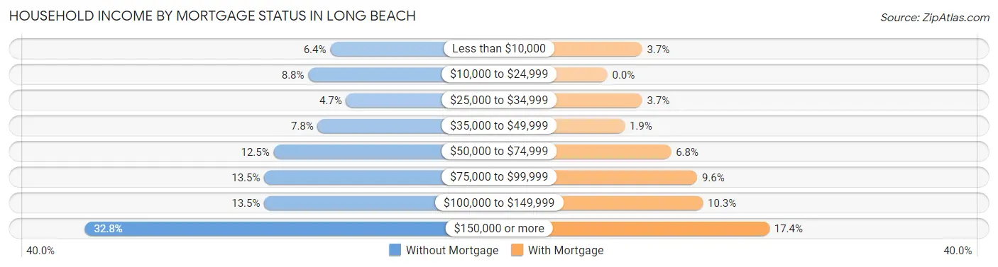 Household Income by Mortgage Status in Long Beach
