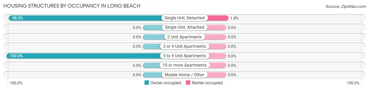 Housing Structures by Occupancy in Long Beach