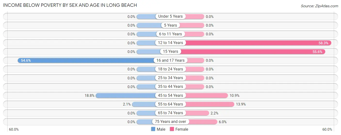 Income Below Poverty by Sex and Age in Long Beach