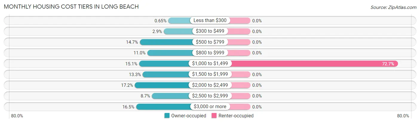 Monthly Housing Cost Tiers in Long Beach