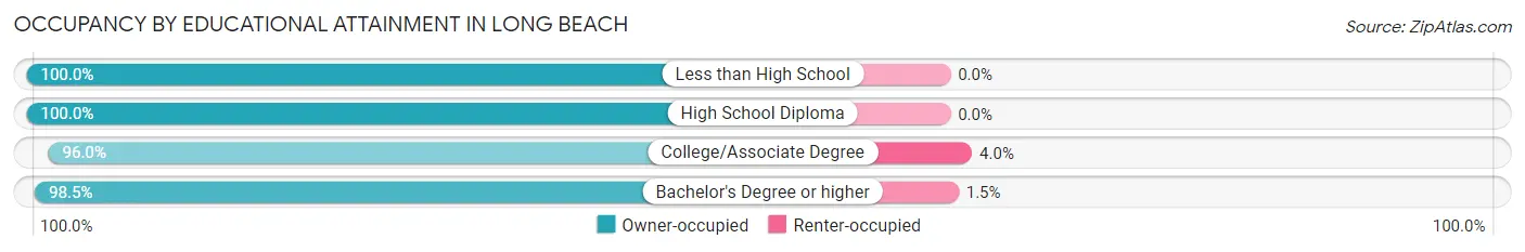 Occupancy by Educational Attainment in Long Beach