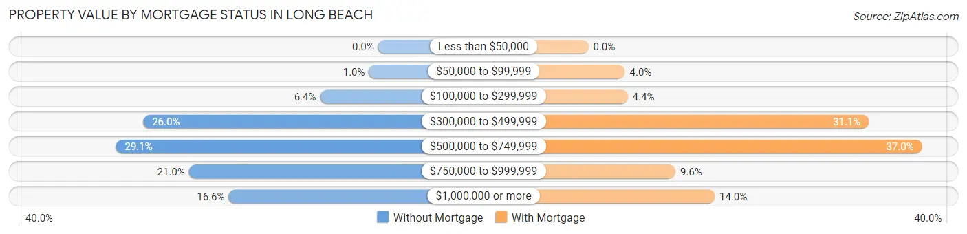 Property Value by Mortgage Status in Long Beach