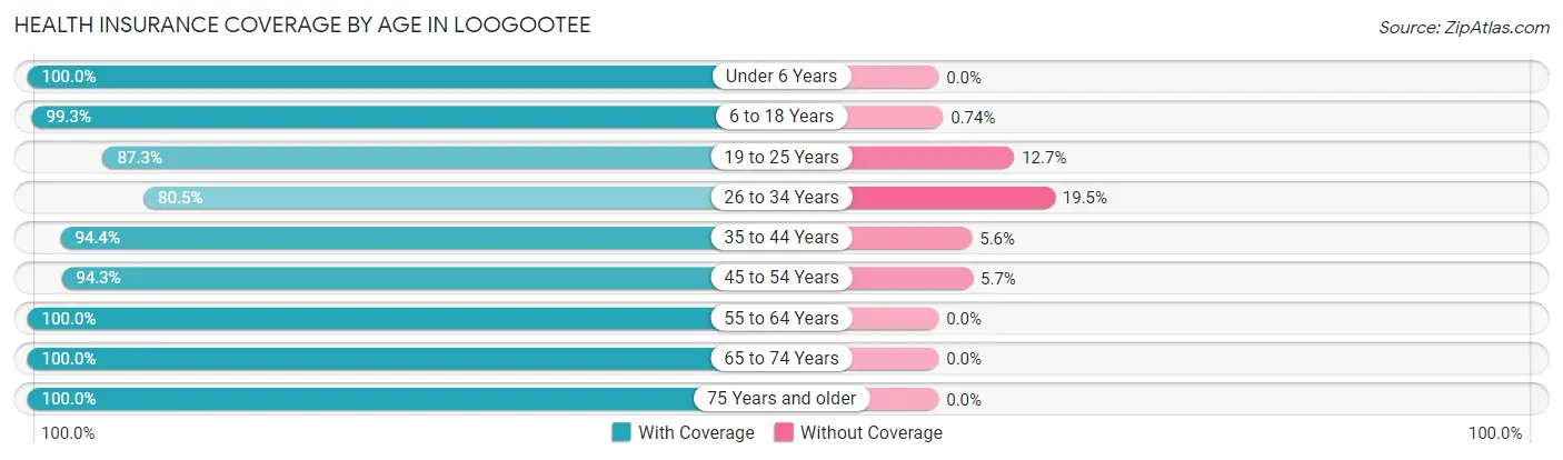 Health Insurance Coverage by Age in Loogootee