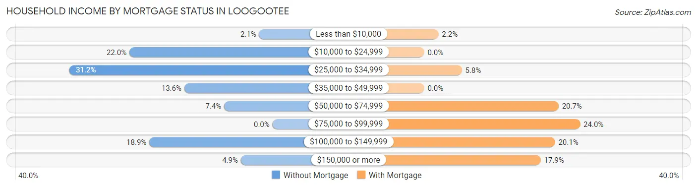 Household Income by Mortgage Status in Loogootee