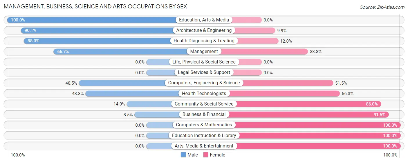Management, Business, Science and Arts Occupations by Sex in Loogootee