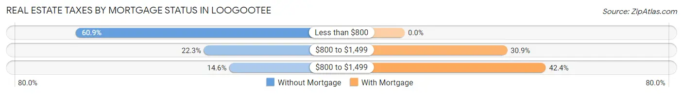 Real Estate Taxes by Mortgage Status in Loogootee