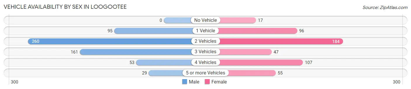 Vehicle Availability by Sex in Loogootee