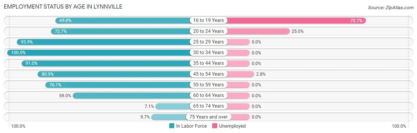 Employment Status by Age in Lynnville