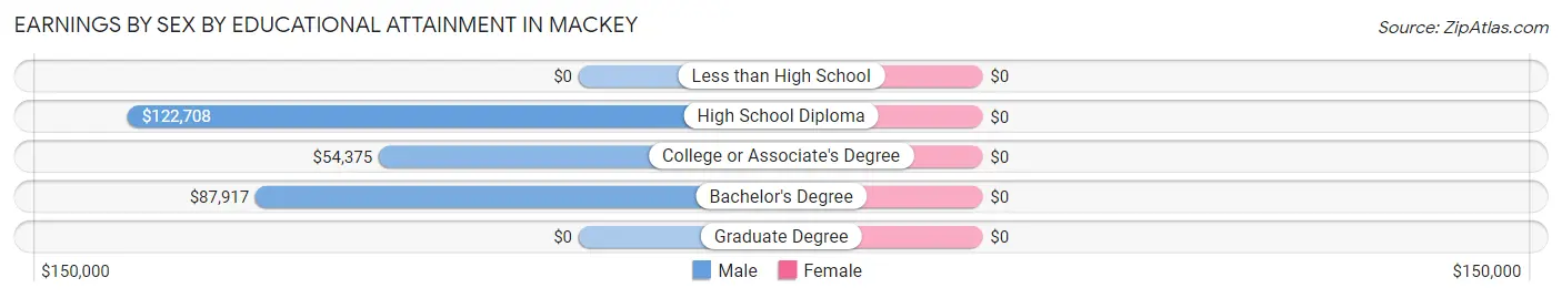 Earnings by Sex by Educational Attainment in Mackey