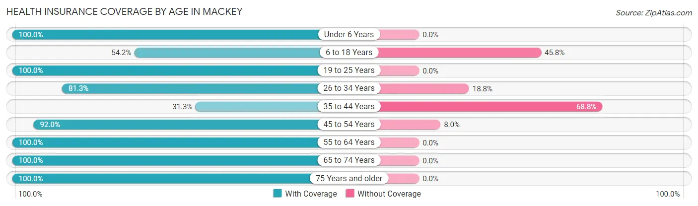 Health Insurance Coverage by Age in Mackey