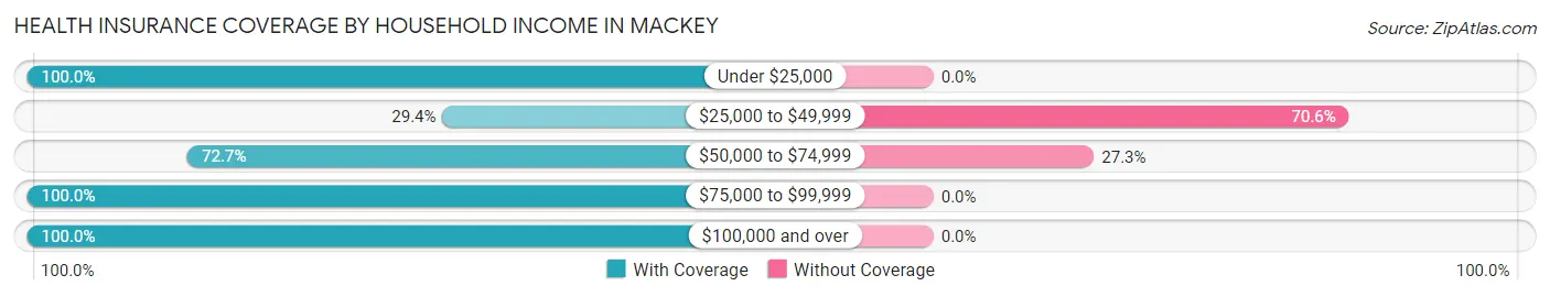 Health Insurance Coverage by Household Income in Mackey