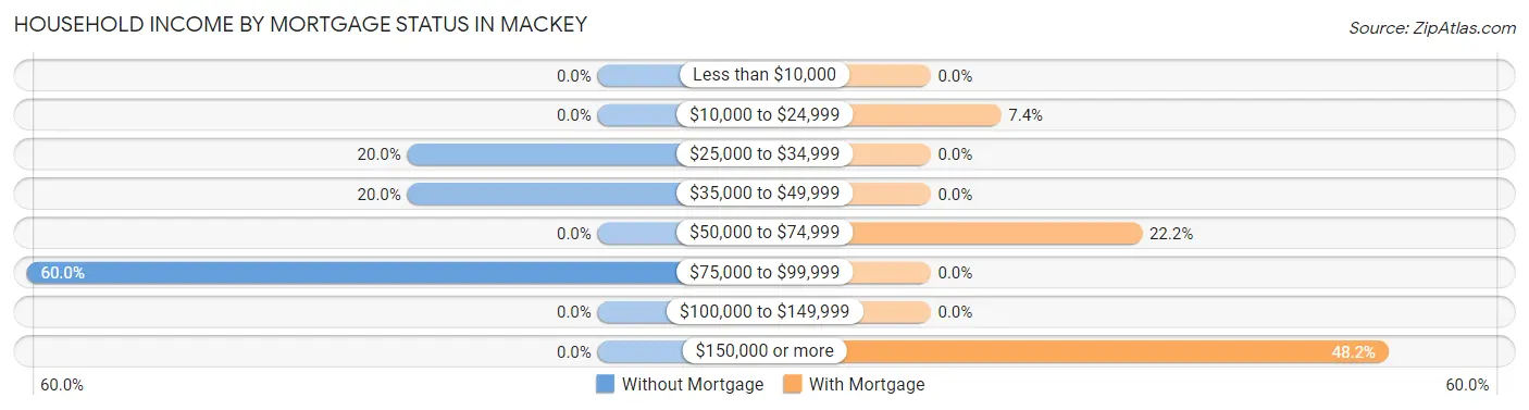 Household Income by Mortgage Status in Mackey